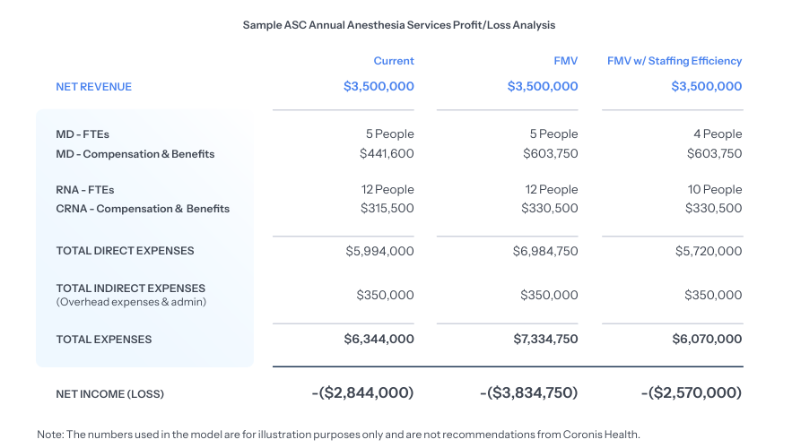 [Chart: Sample ASC Annual Anesthesia Services Profit/Loss Analysis]